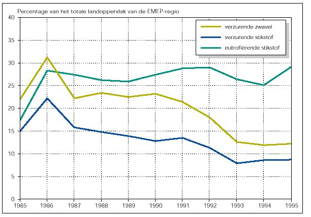 Totale oppervlakte waarop grensbelasting voor zwavel en stikstof wordt overschreden