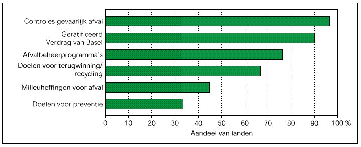 Aandeel van landen met de volgende beleidsinstrumenten op afvalgebied