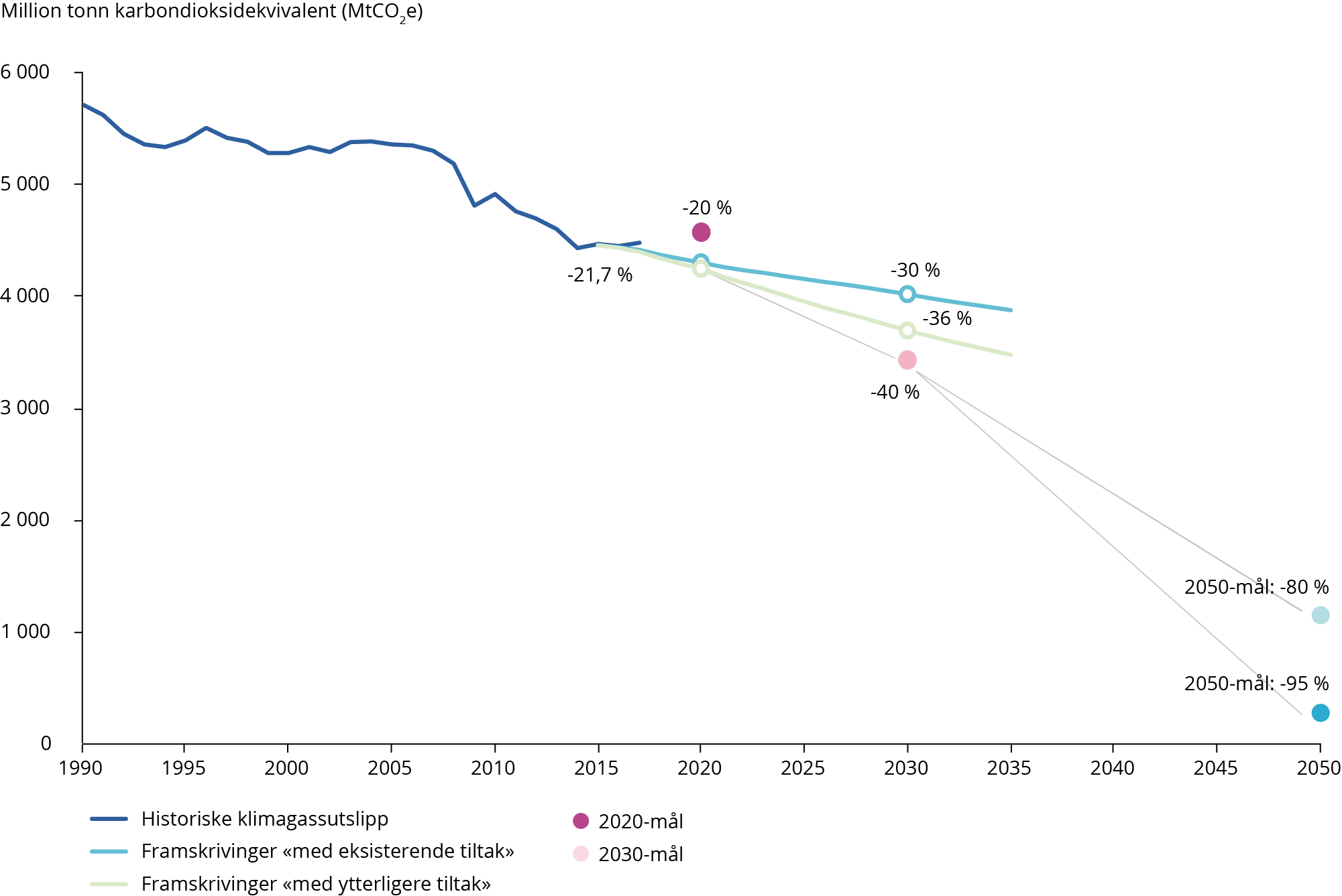 Trender og utsikter for utslipp av klimagasser i EU-28, 1990–2050