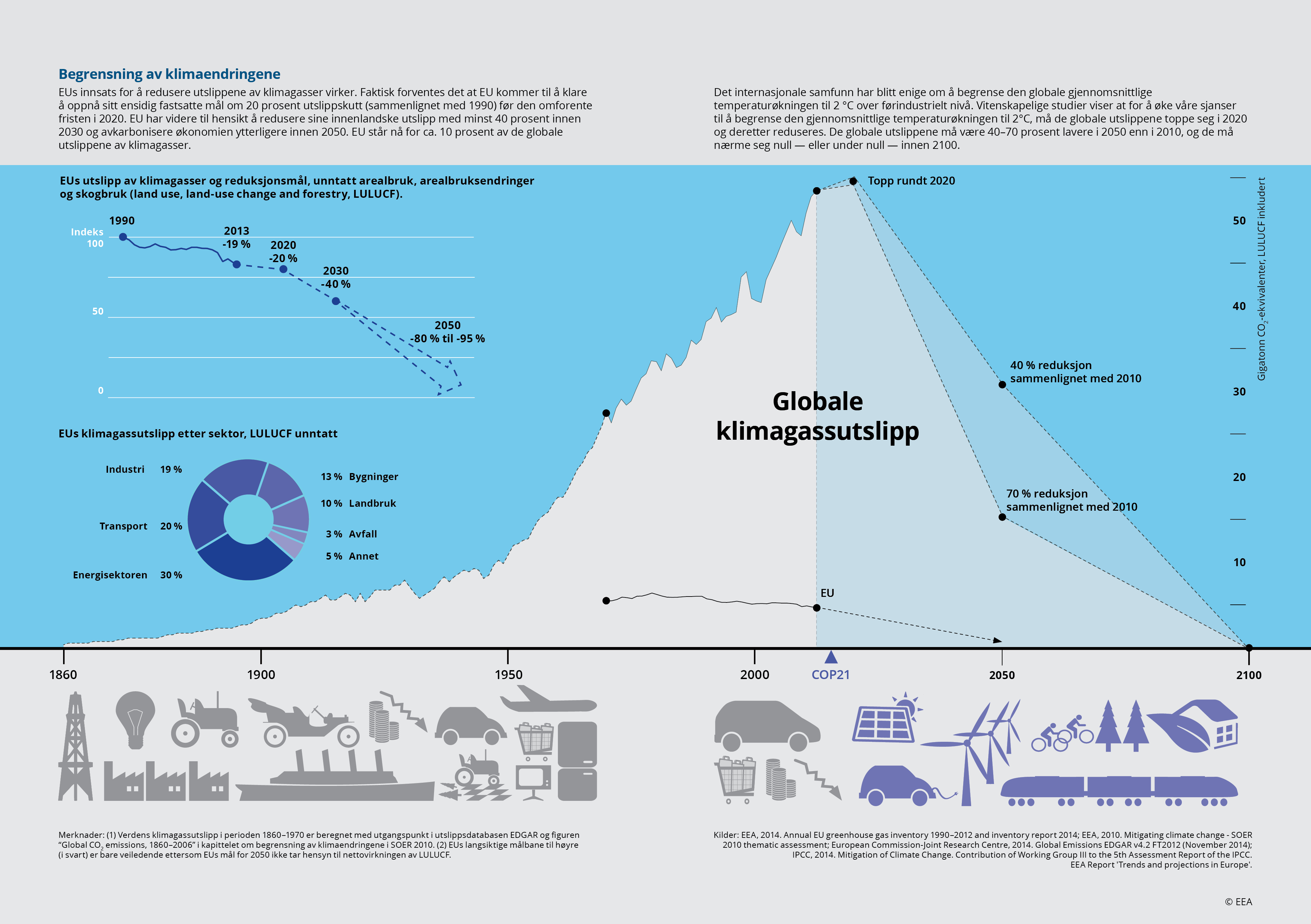 Begrensning av klimaendringene