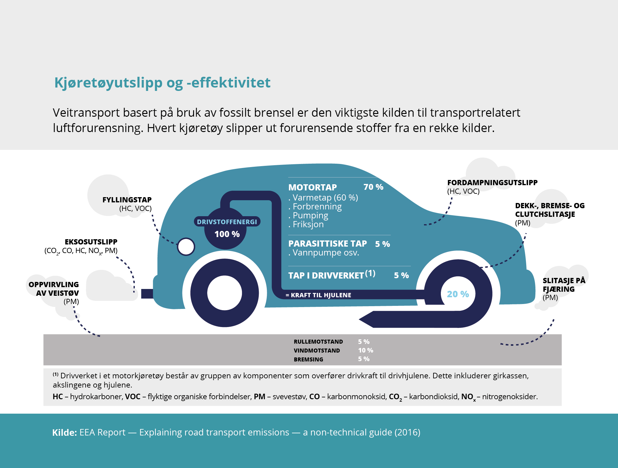 Kjøretøyutslipp og -effektivitet