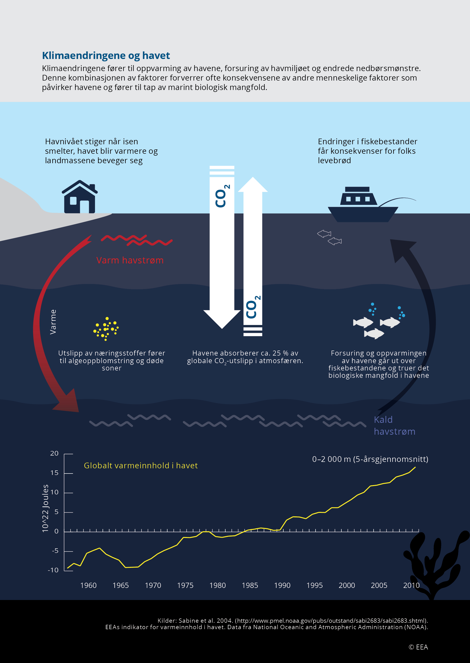 Klimaendringene og havet