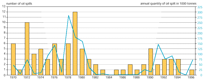 Oljeutslipp i Europa, 1970-1996