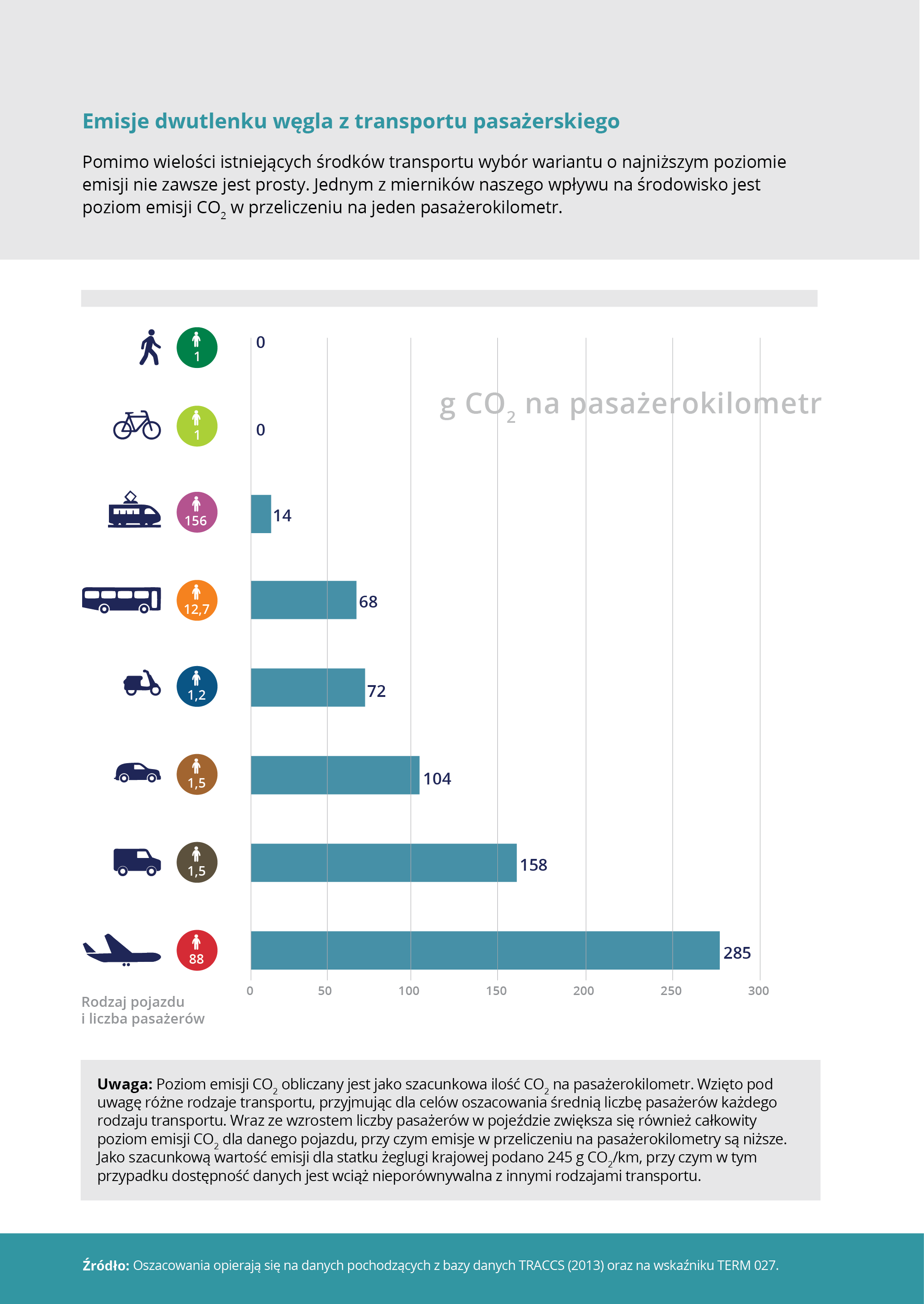 Emisje dwutlenku węgla z transportu pasażerskiego