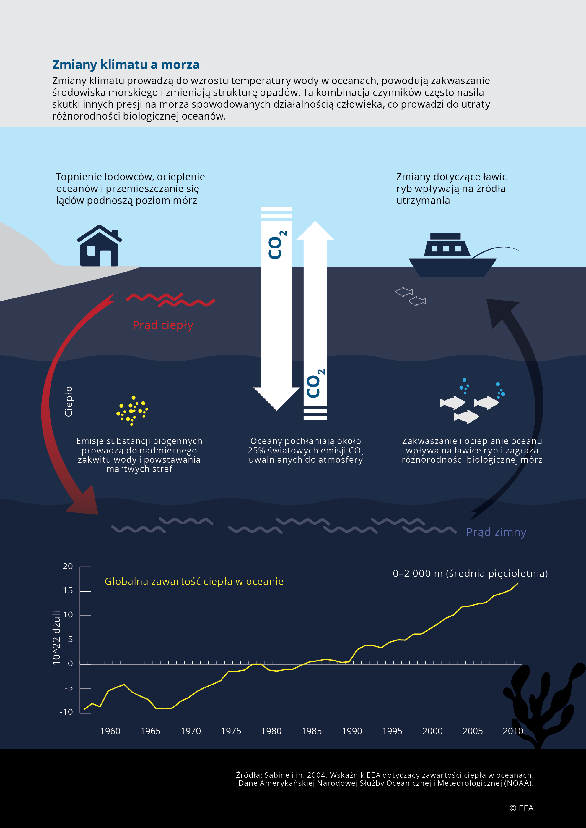 Zmiany klimatu a morza