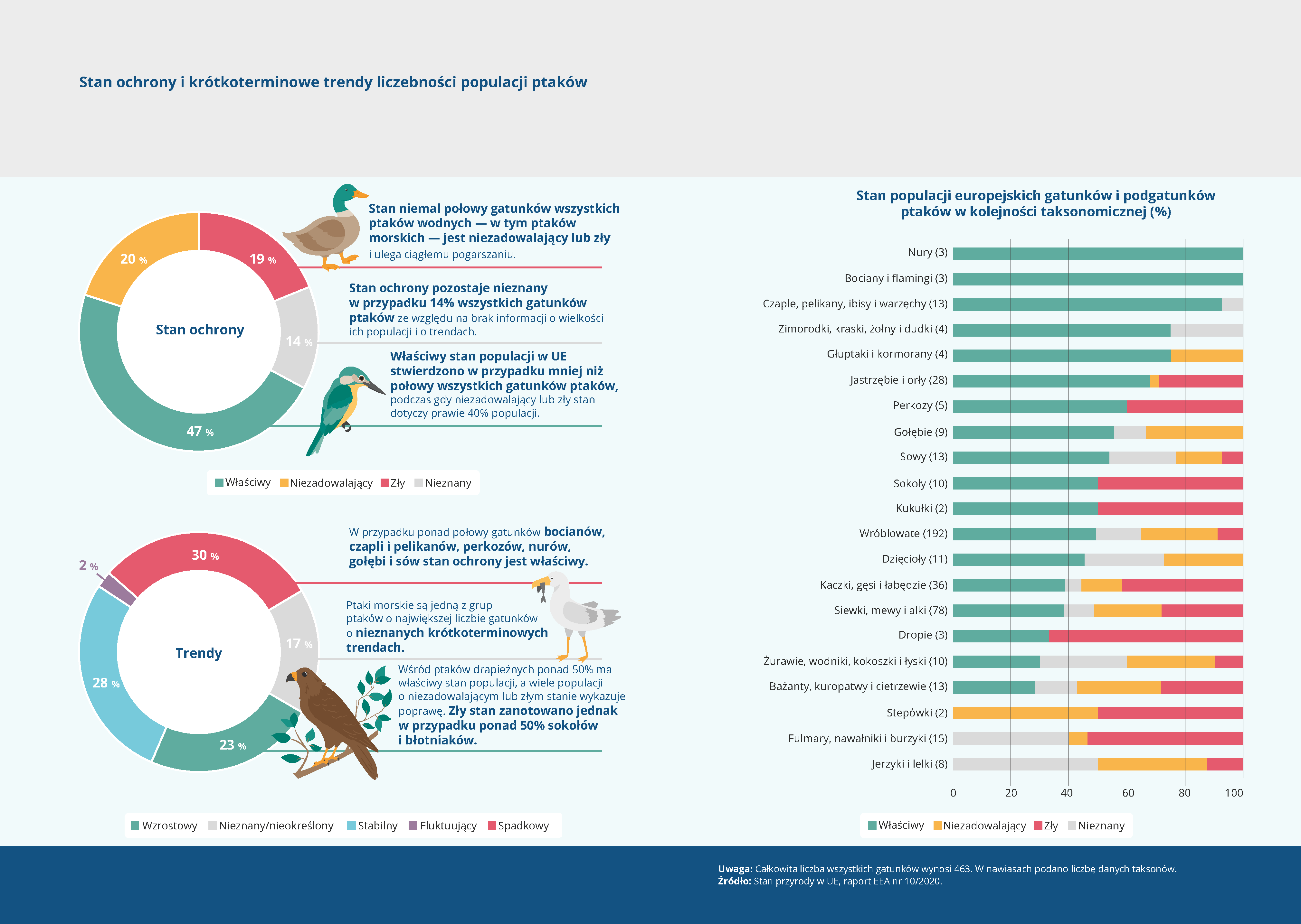 Stan ochrony i krótkoterminowe trendy liczebności populacji ptaków