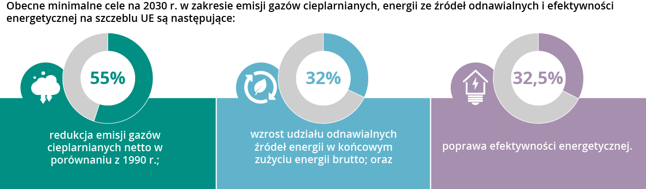 Jakie są cele klimatyczne UE na 2030 r.?