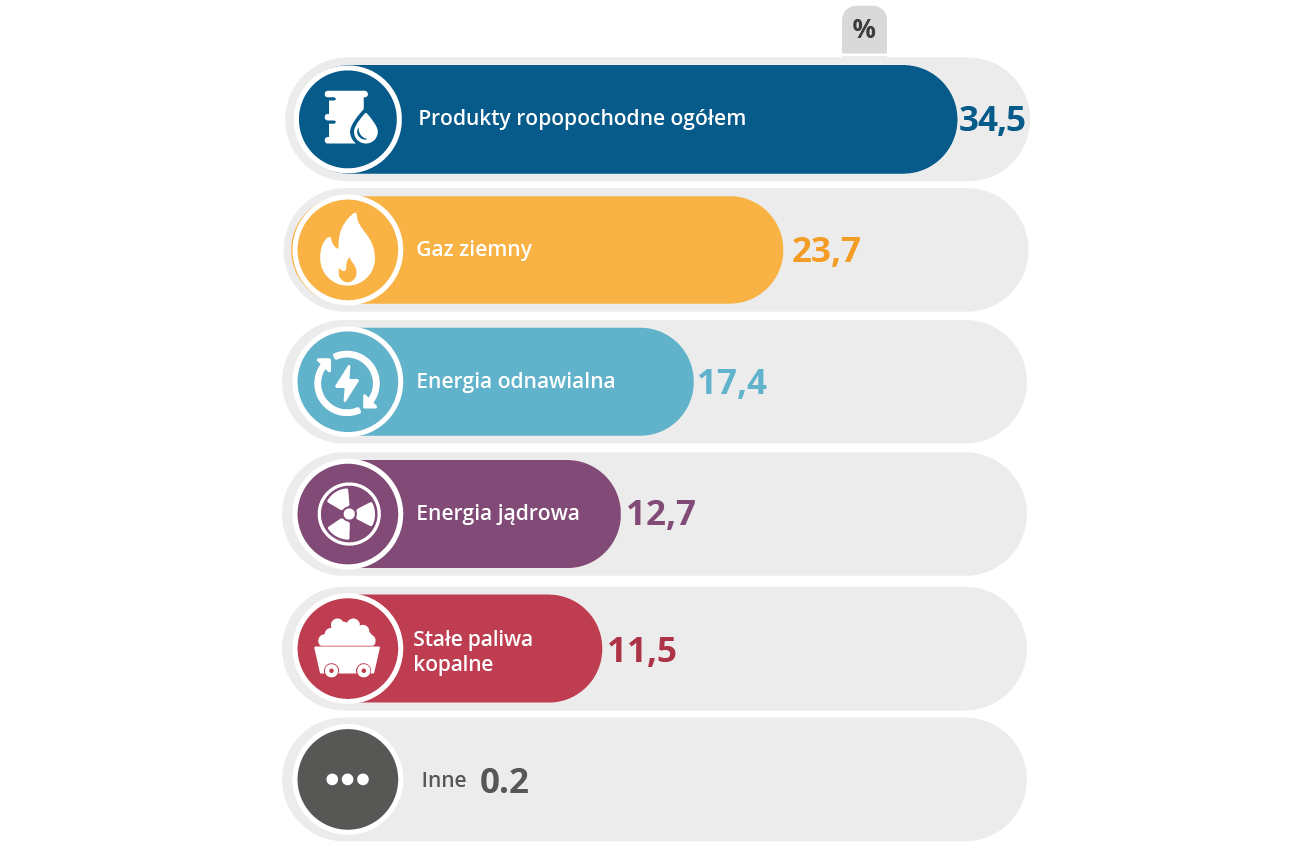 Koszyk energetyczny UE