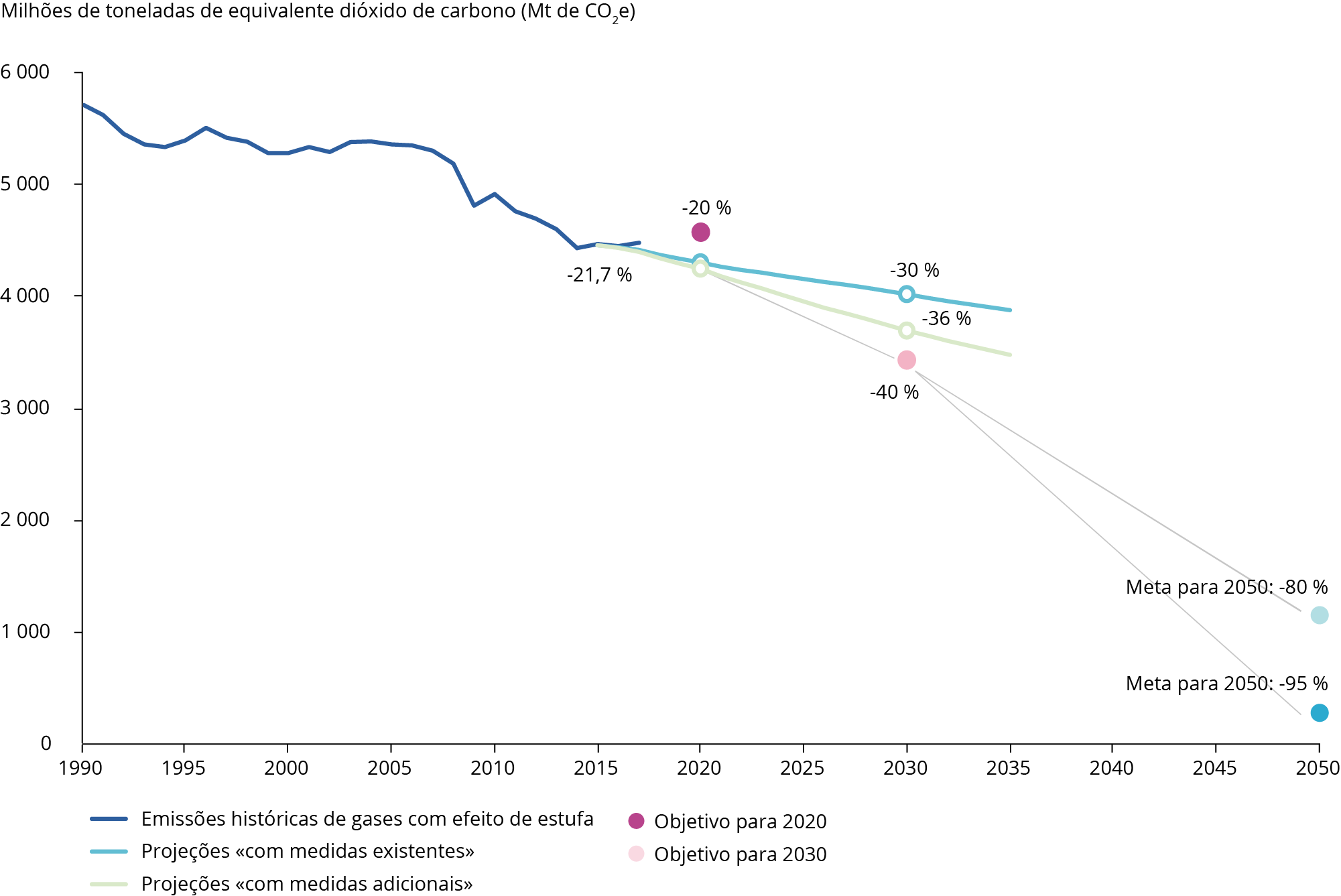 Tendências e projeções das emissões de gases com efeito de estufa na UE-28, 1990 2050