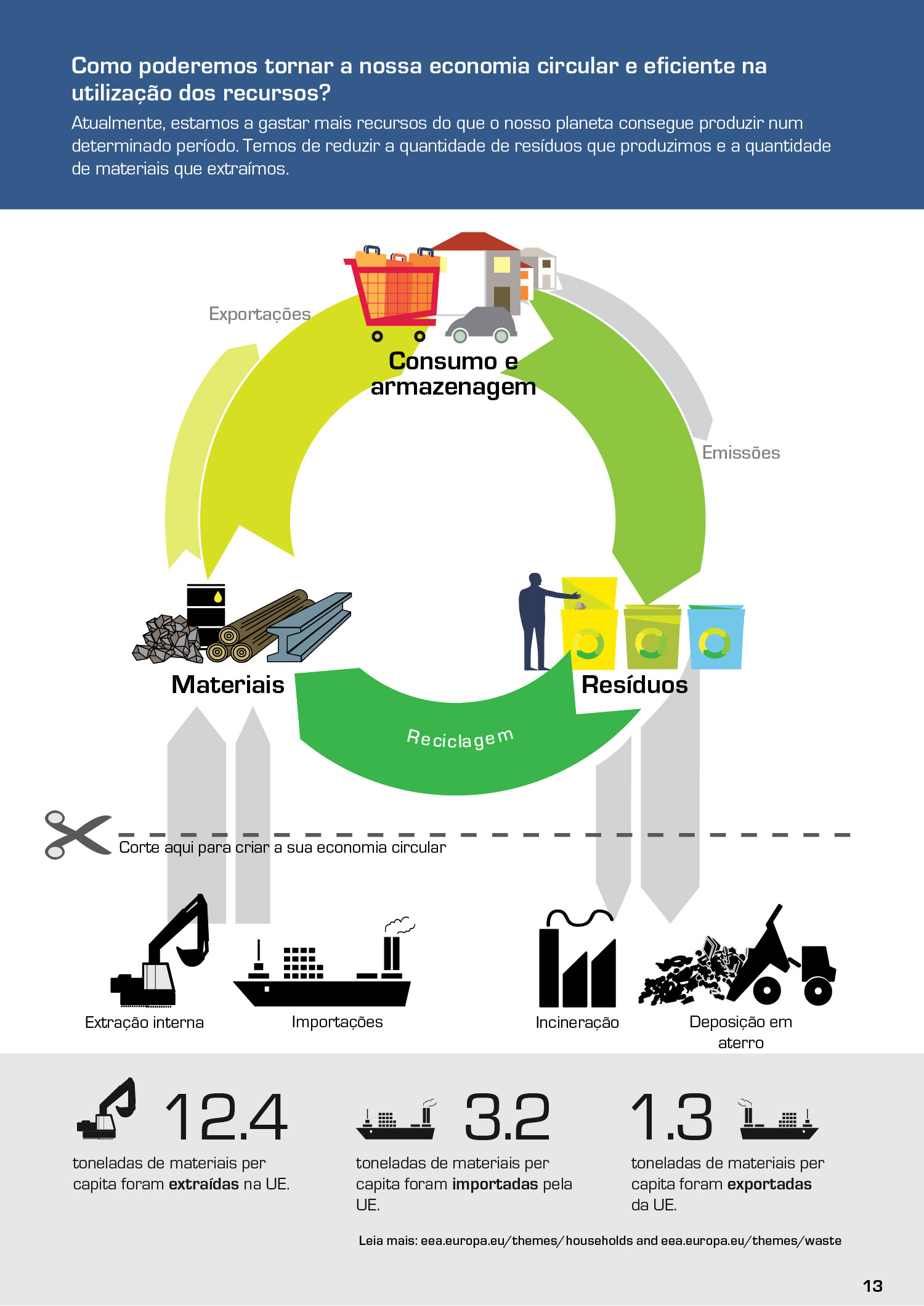 Como poderemos tornar a nossa economia circular e eficiente na utilização dos recursos?