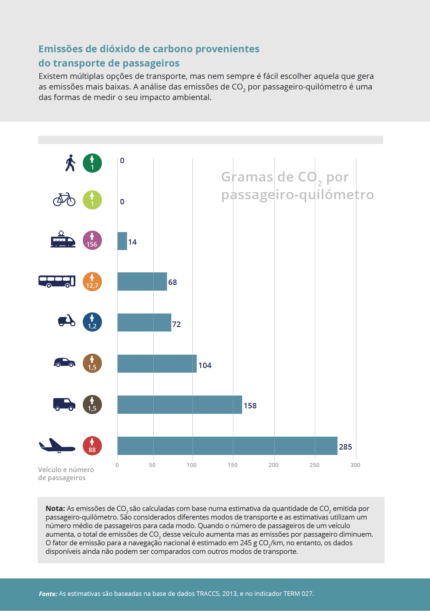 Emissões de dióxido de carbono provenientes do transporte de passageiros