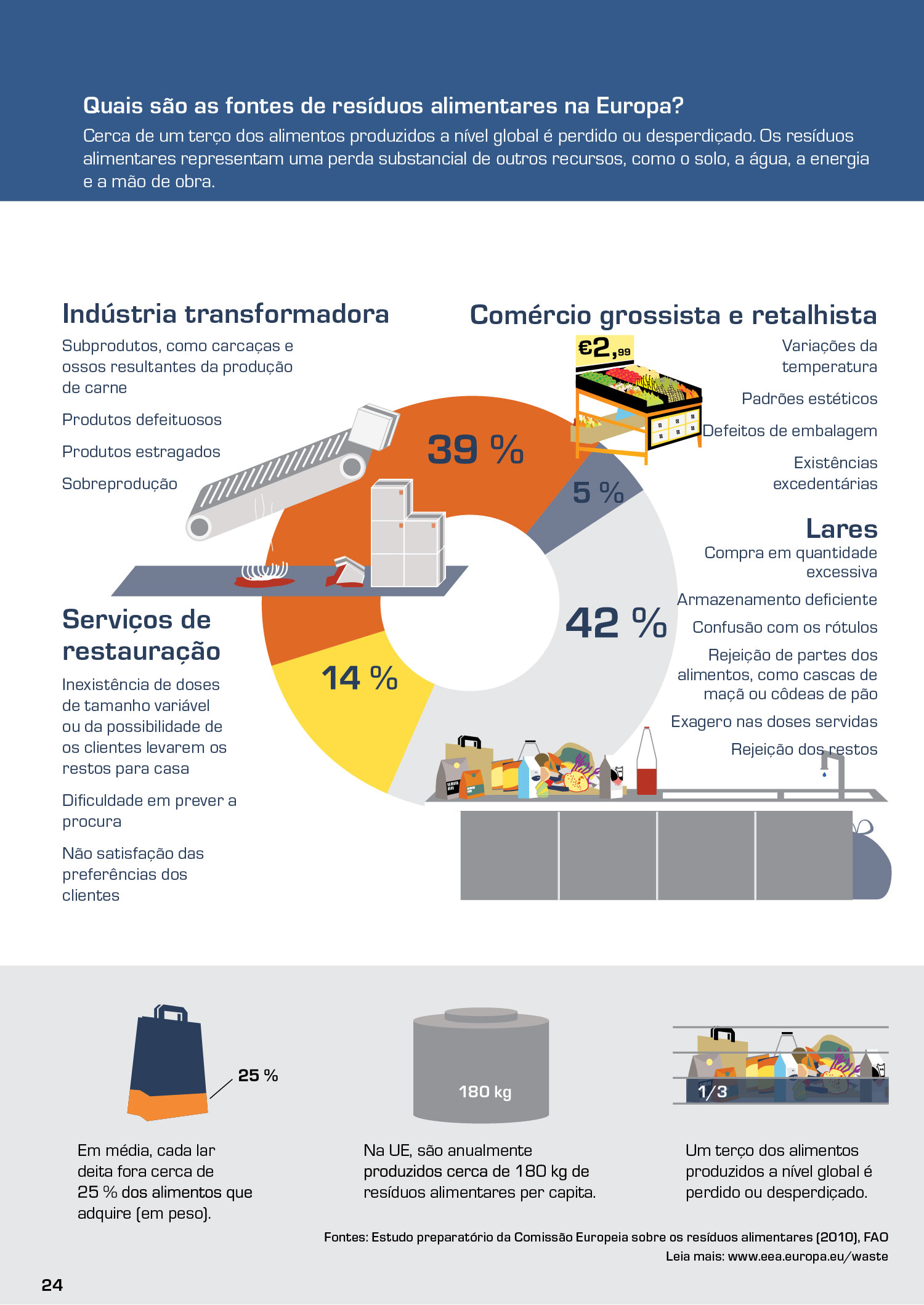 Quais são as fontes de resíduos alimentares na Europa?