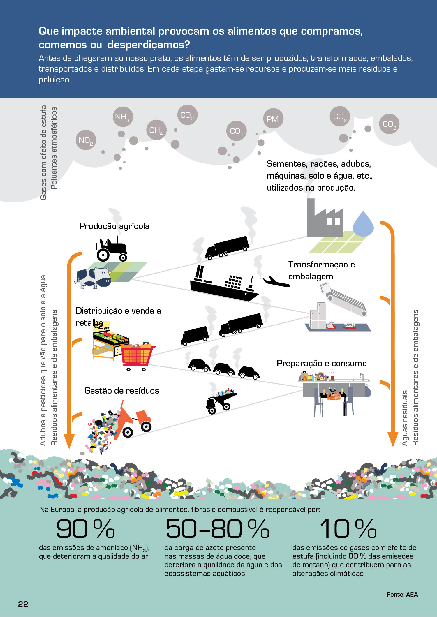 Que impacte ambiental provocam os alimentos que compramos, comemos ou desperdiçamos?