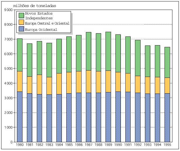 Emissões de CO2 na Europa, 1980-1995