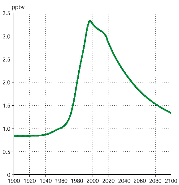 Concentração de substâncias que destroem o ozono estratosférico, 1950-2100