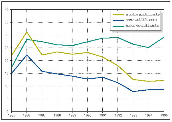 Percentagem do território em que é ultrapassada a carga crítica para o enxofre e o azoto