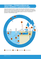 Ciclo da água — Principais problemas que afetam a qualidade e a quantidade de água