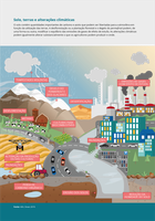 Solo, terras e alterações climáticas