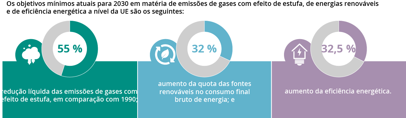 Quais são as metas climáticas da UE para 2030?