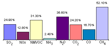 NMVOC=Non Methane Volatile Organic Compounds