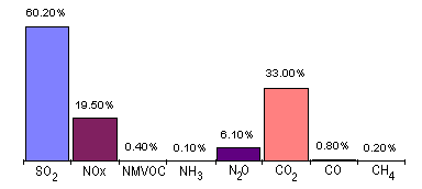 NMVOC=Non Methane Volatile Organic Compounds