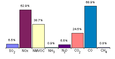 NMVOC=Non Methane Volatile Organic Compounds