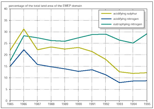 Total area of exceedance of the critical load for sulphur and nitrogen