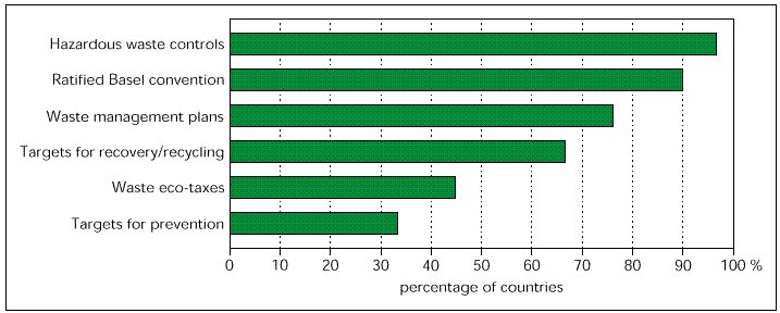 Share of countries with the following instruments in waste policy