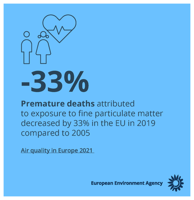 - 33%. Premature deaths attributed to exposure to fine particulate matter decreased by 33% in the EU in 2019 compared to 2005. 