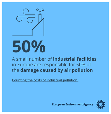 A small number of industrial facilities in Europe are responsible for 50% of the damage caused by air pollution. 