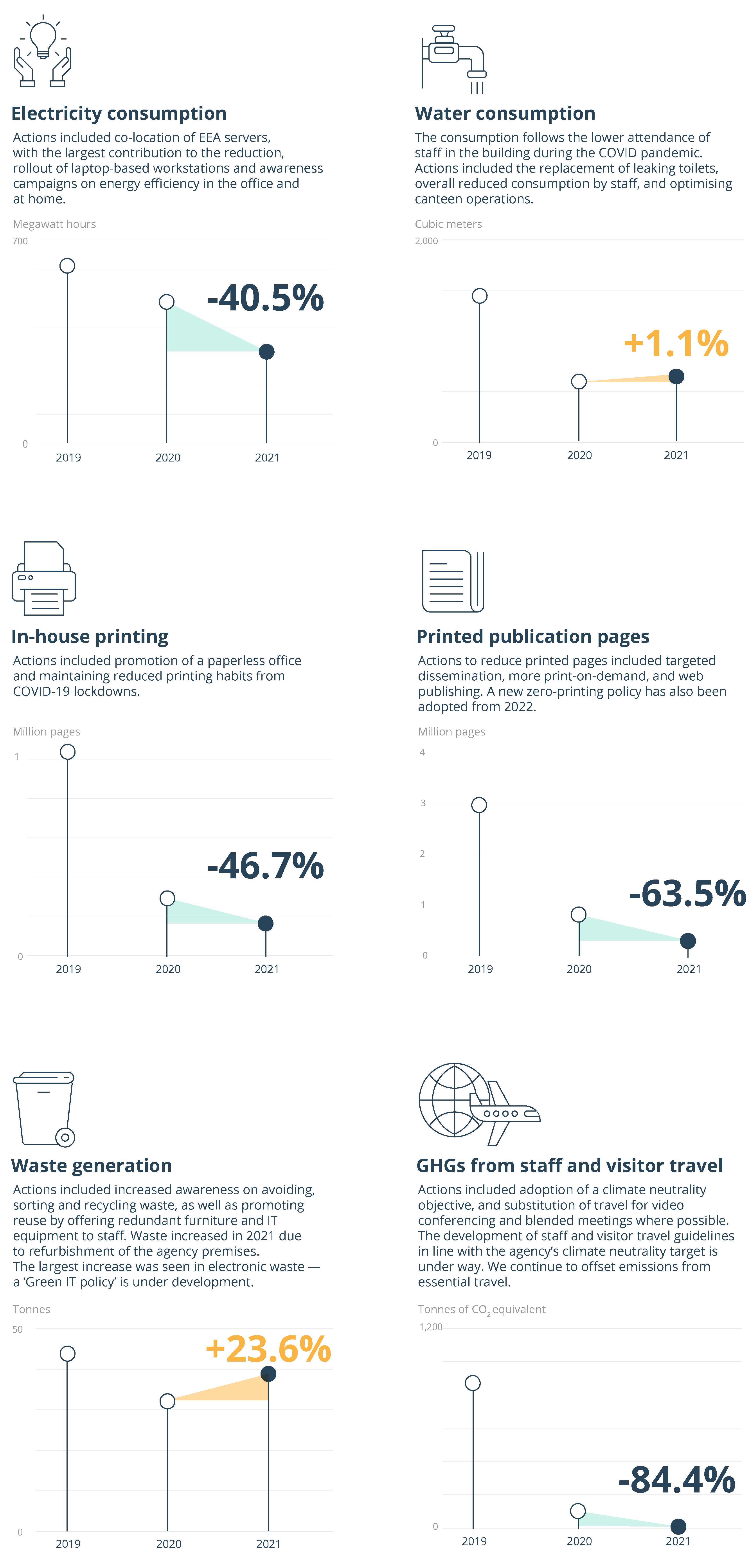 EEA Environemntal performance in 2021