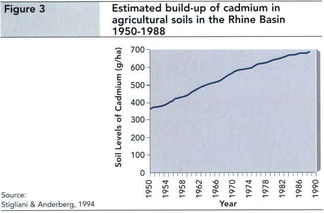 Estimated build-up of cadmium