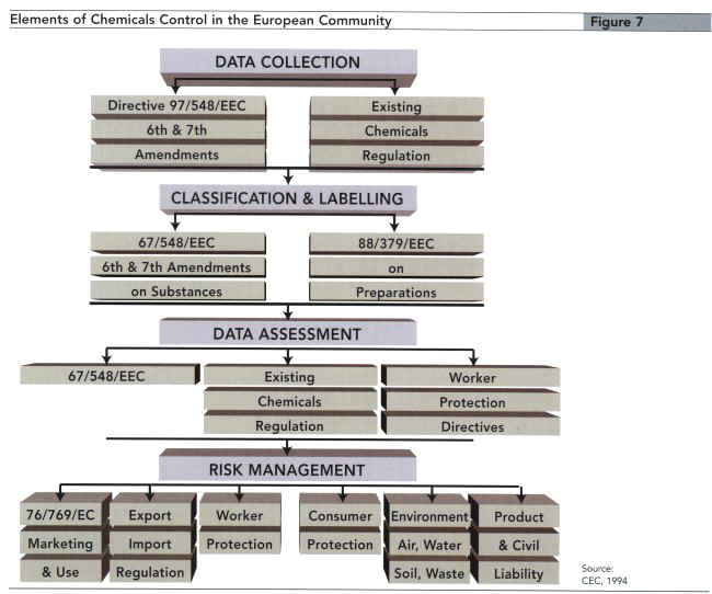 Elements of chemicals control in the European Community