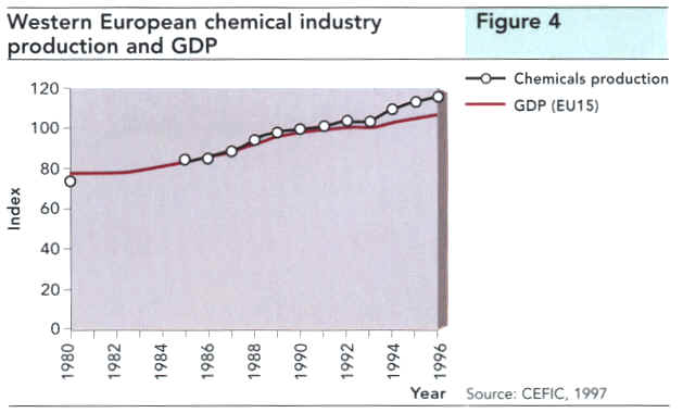 Western European chemical industry production and GDP