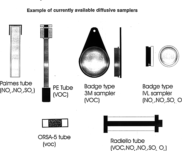 Fig.3 Example of currently available diffusive samplers 