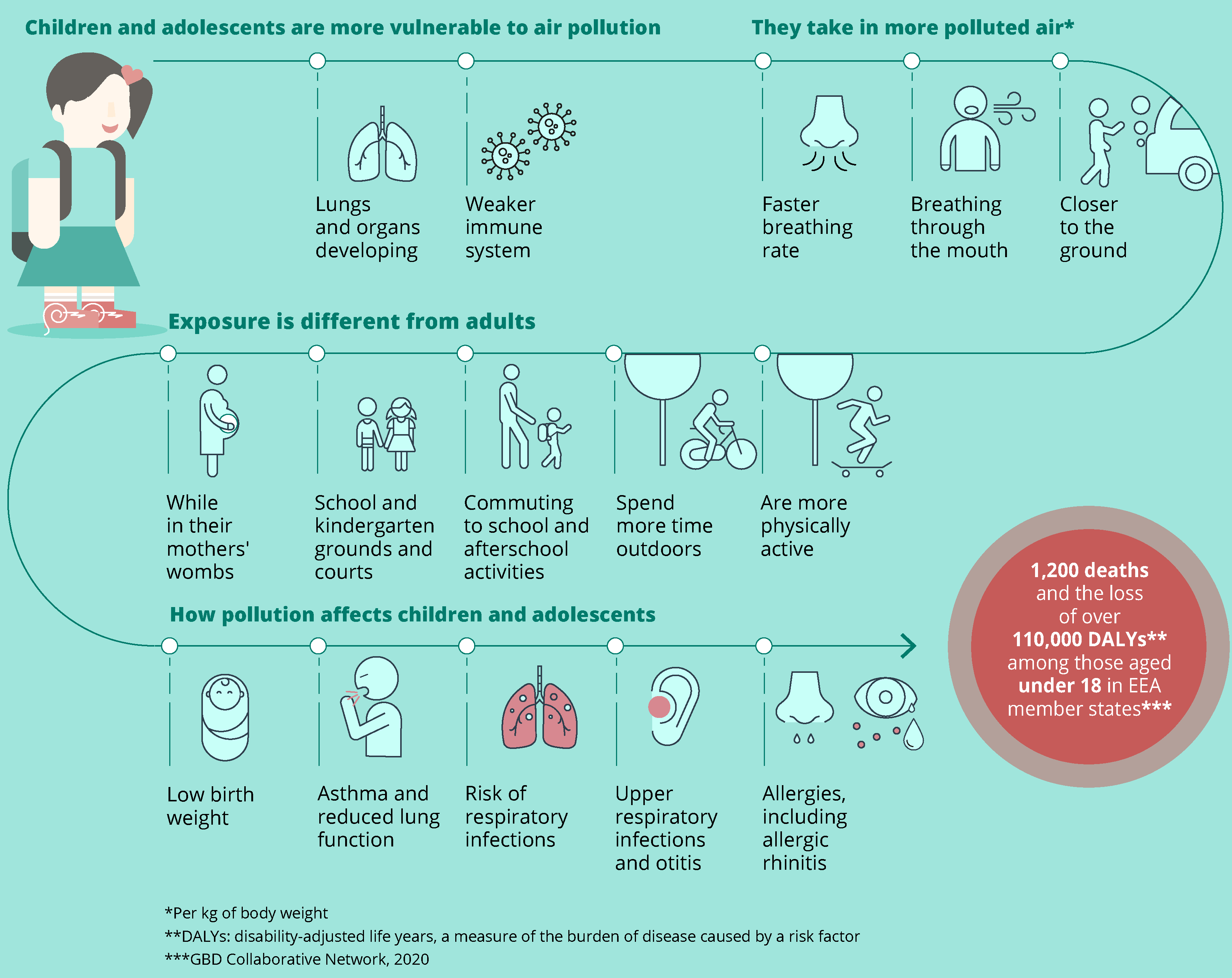 Air pollution and children's health — European Environment Agency