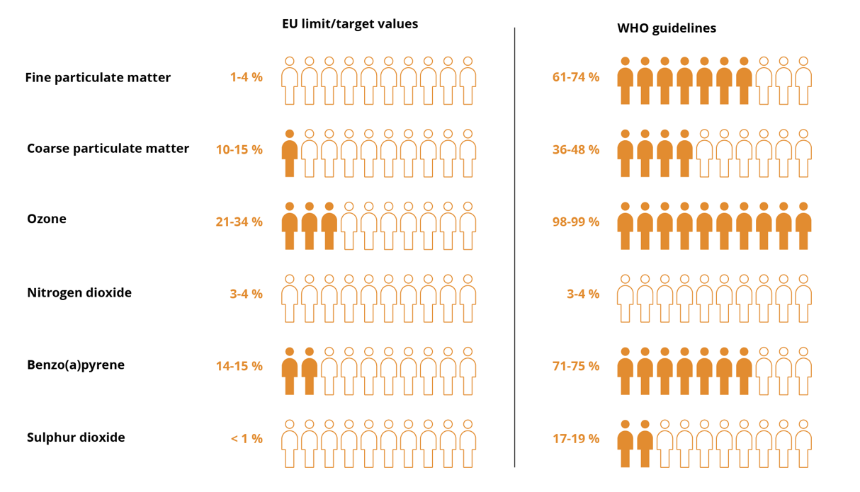 Share of the EU urban population exposed to air pollutant concentrations above EU standards and WHO guidelines in 2018-2019