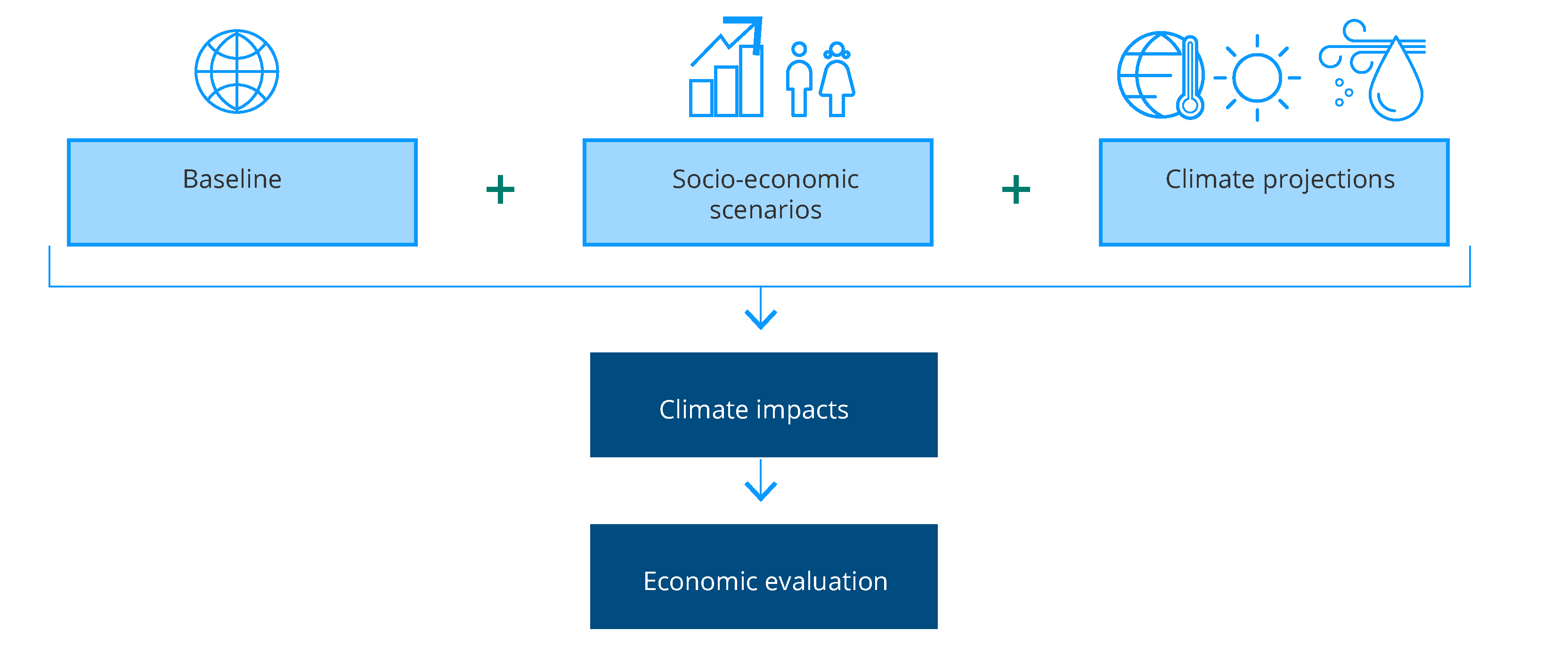 Estimating the cost of inaction based on climate scenarios, climate impacts and economic models