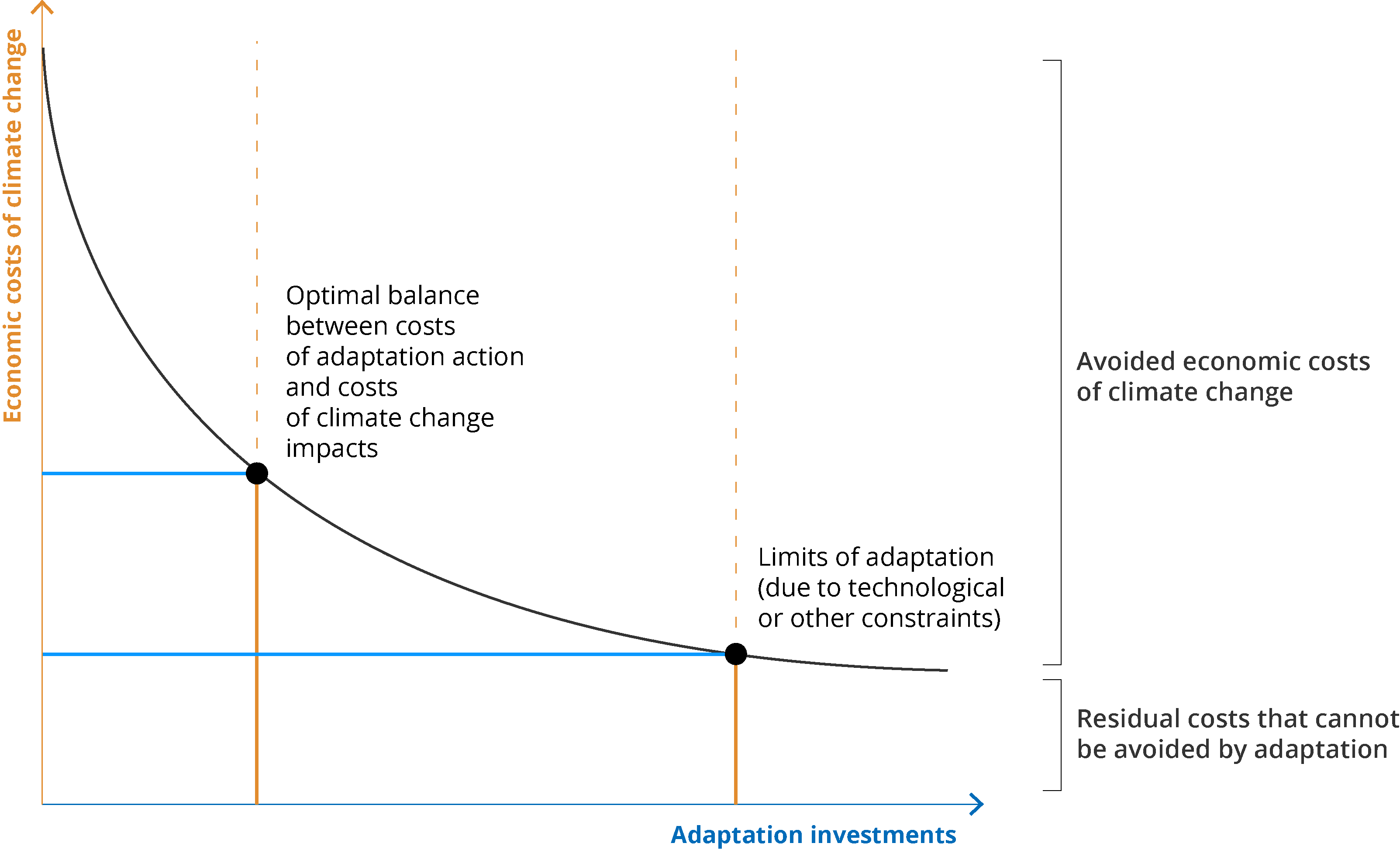 Link between adaptation investments and the economic costs of climate change