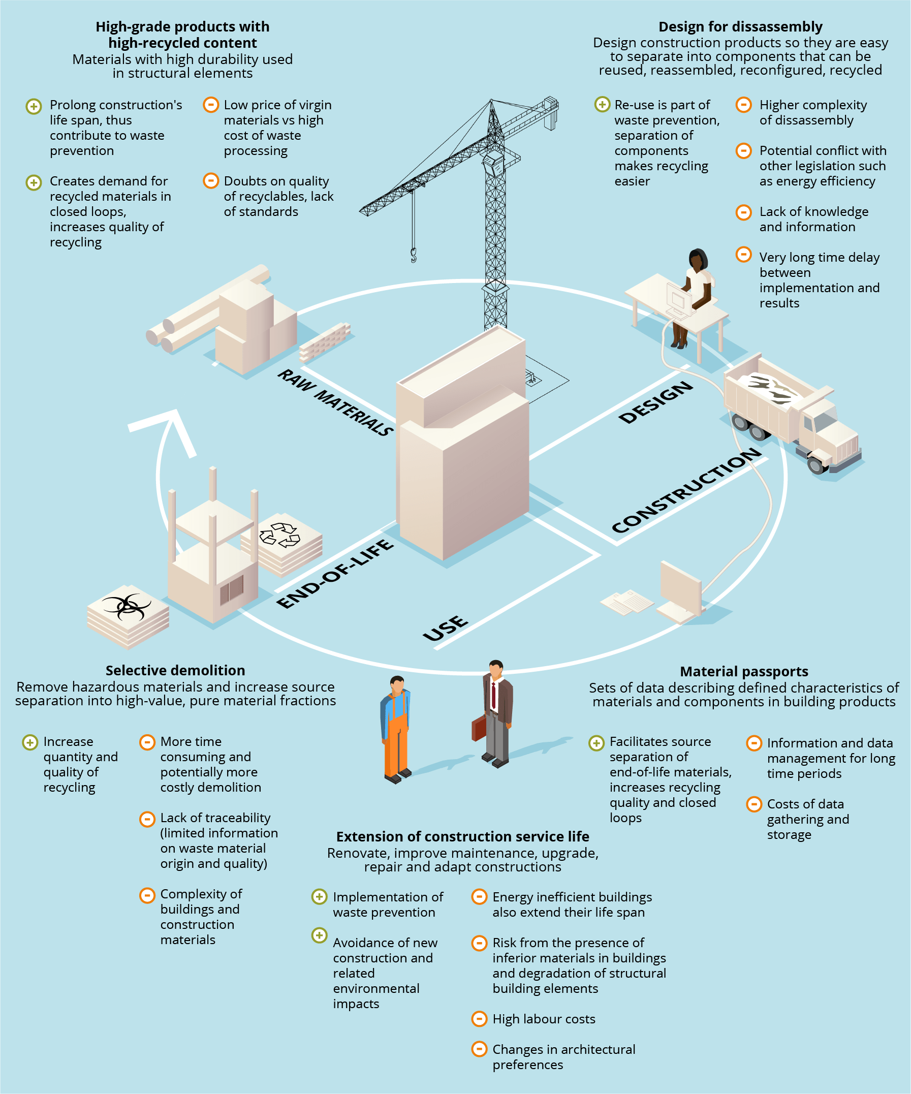 circular construction and demolition infographic