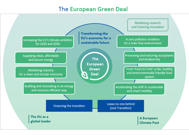 The European Green Deal 