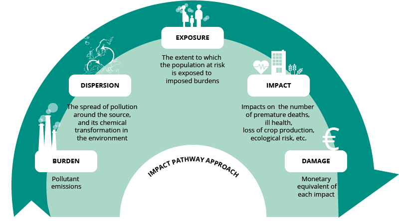 Step-by-step schematic of the Impact Pathway Approach framework