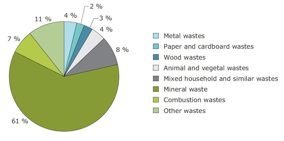 impact of waste accumulation on environment