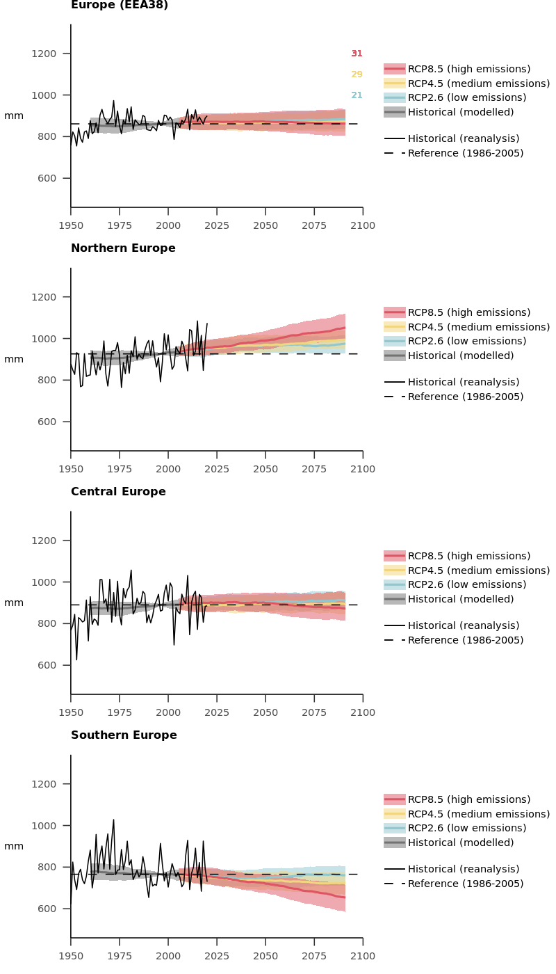 Annual precipitation