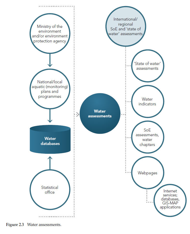 Figure 2.3 Water assessments