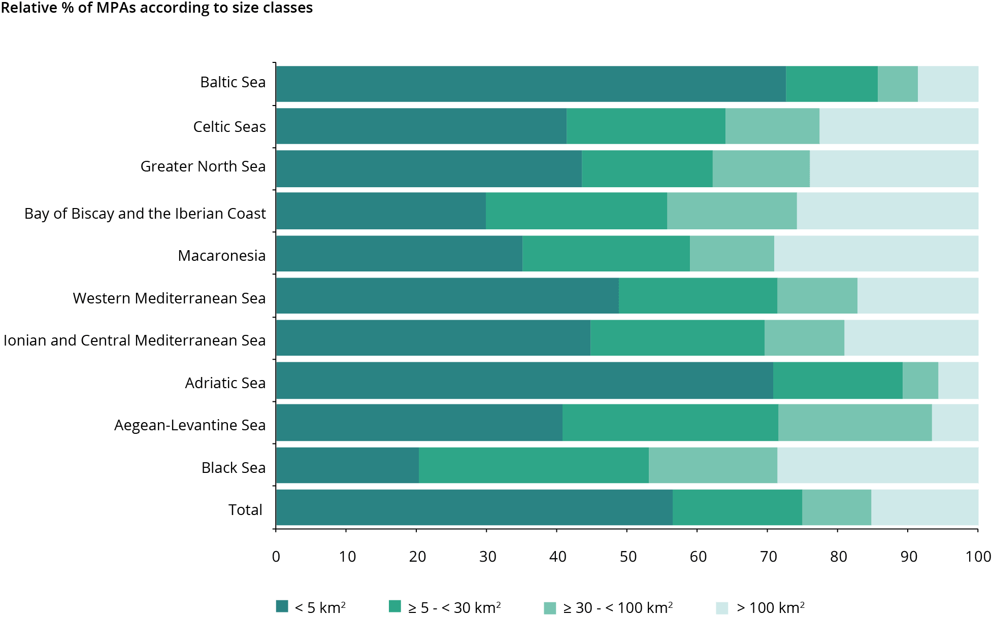 Relative % of MPAs according to size classes