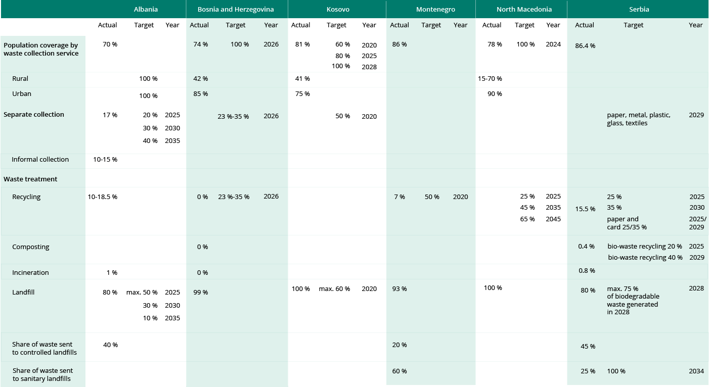 Table 1. Overview of actual performance and targets in Western Balkan countries