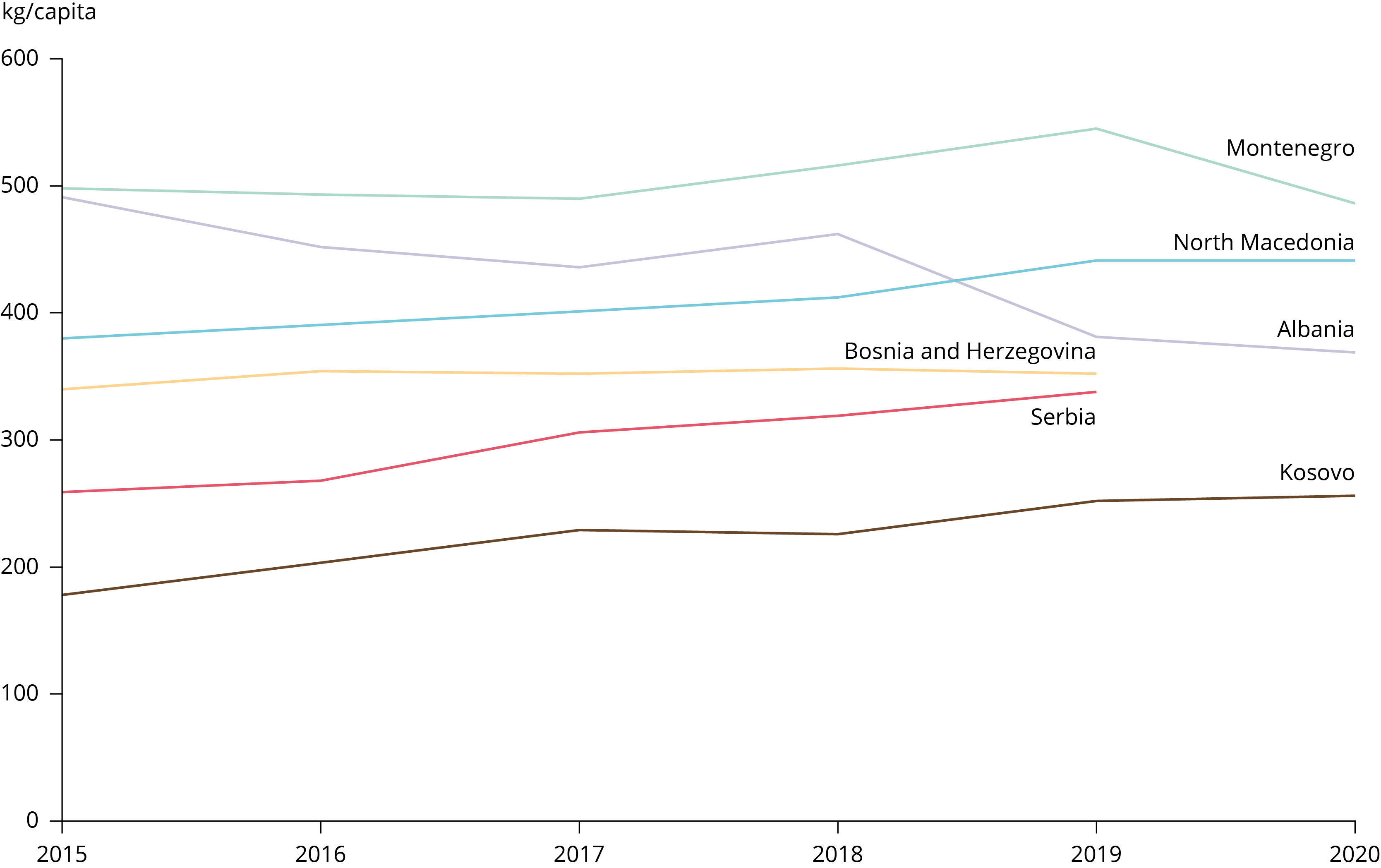 Figure 1.Municipal waste generation per inhabitant in the Western Balkan countries, 2015-2020