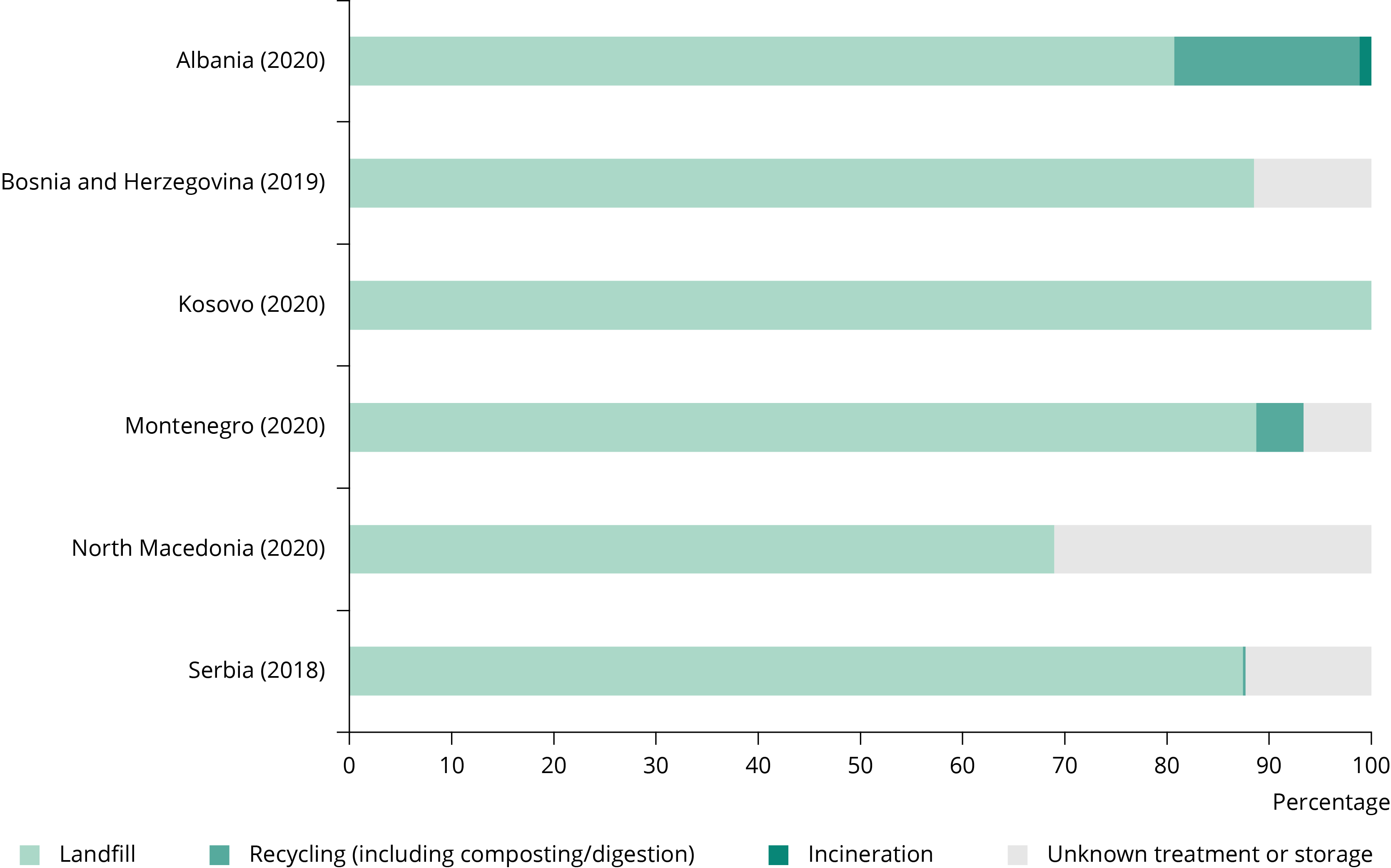 Figure 2 Municipal waste treatment in the Western Balkan countries, 2020