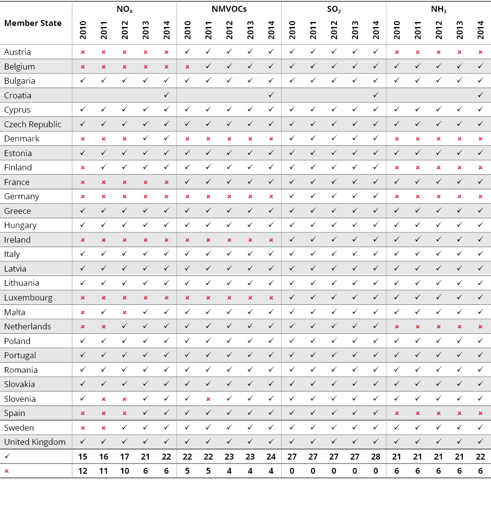 EU Member State progress in meeting NECD emission ceilings